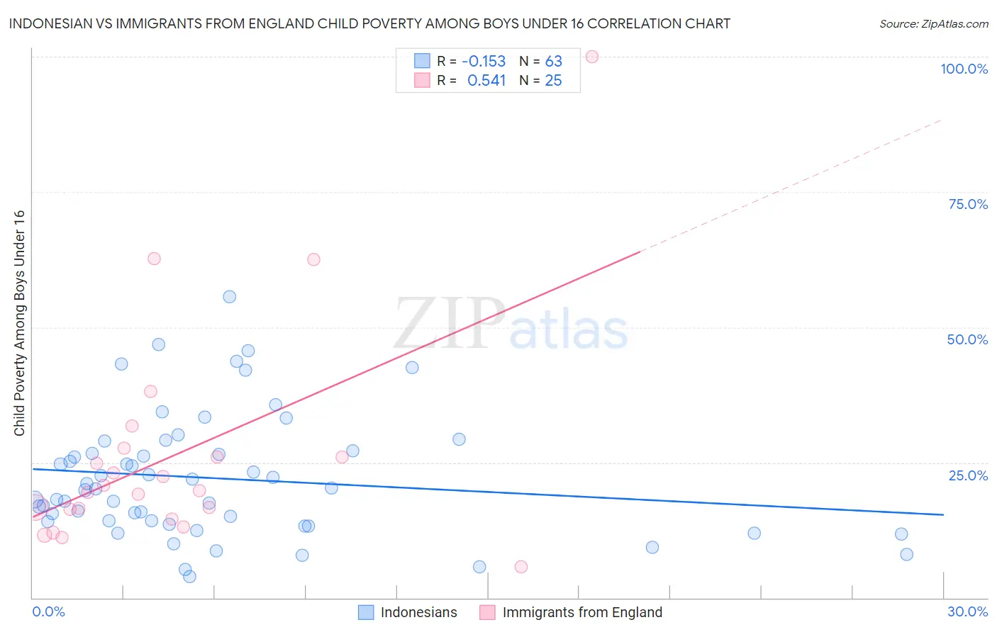 Indonesian vs Immigrants from England Child Poverty Among Boys Under 16