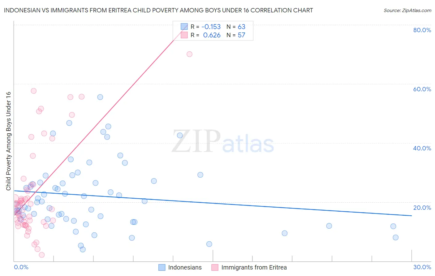 Indonesian vs Immigrants from Eritrea Child Poverty Among Boys Under 16