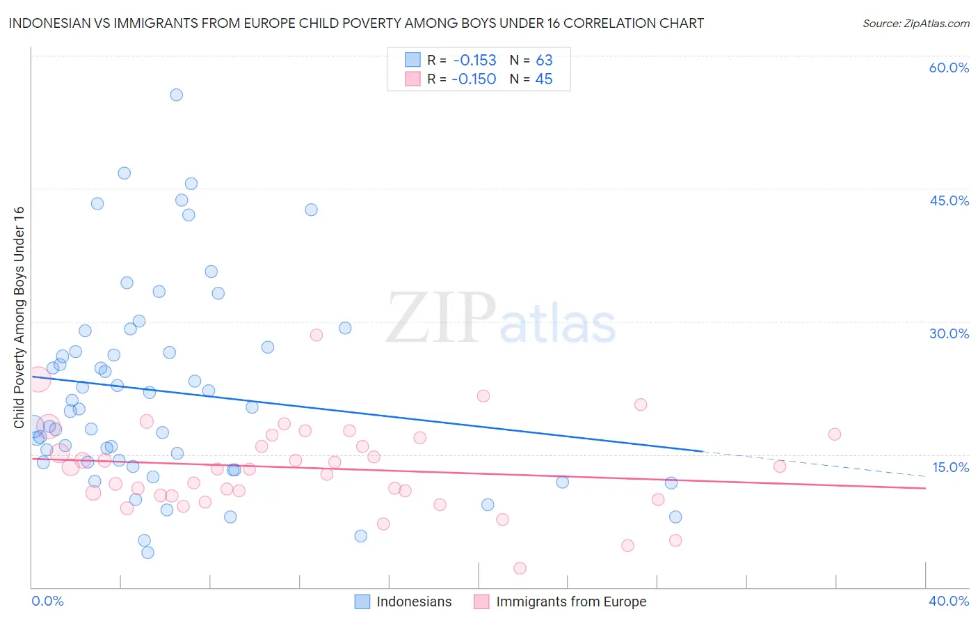 Indonesian vs Immigrants from Europe Child Poverty Among Boys Under 16