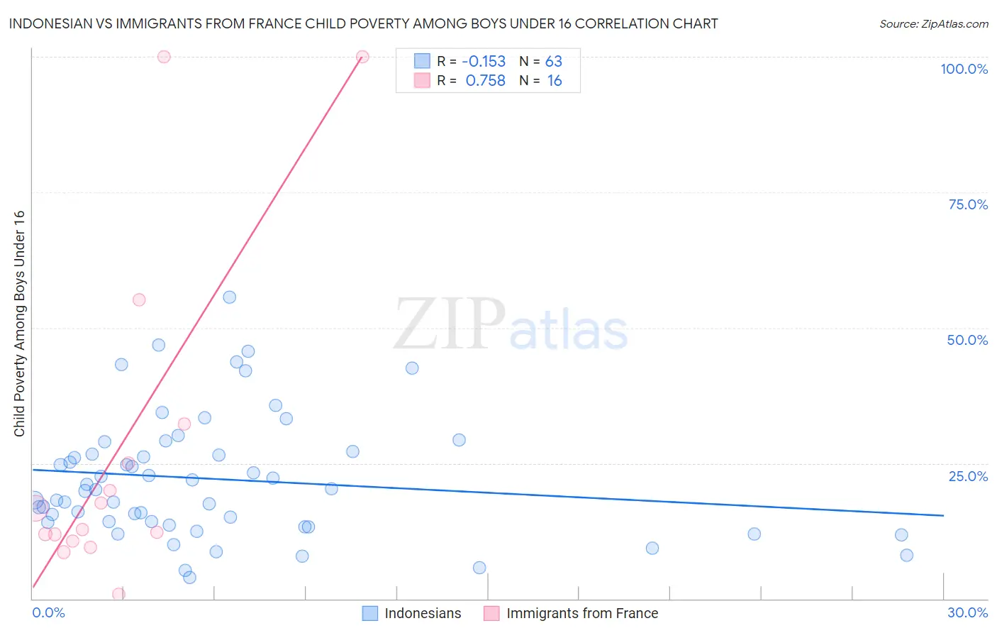 Indonesian vs Immigrants from France Child Poverty Among Boys Under 16