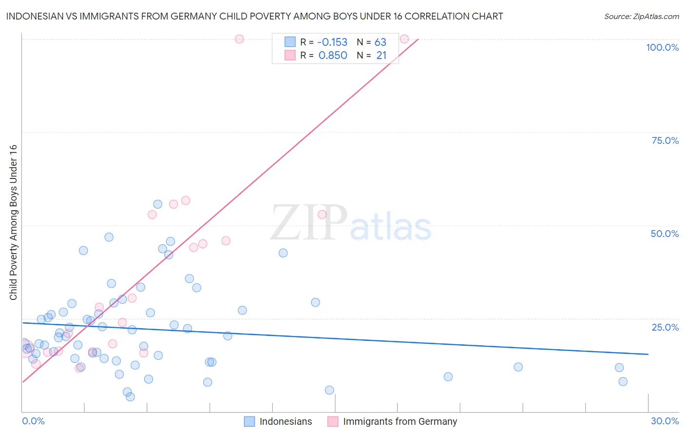 Indonesian vs Immigrants from Germany Child Poverty Among Boys Under 16