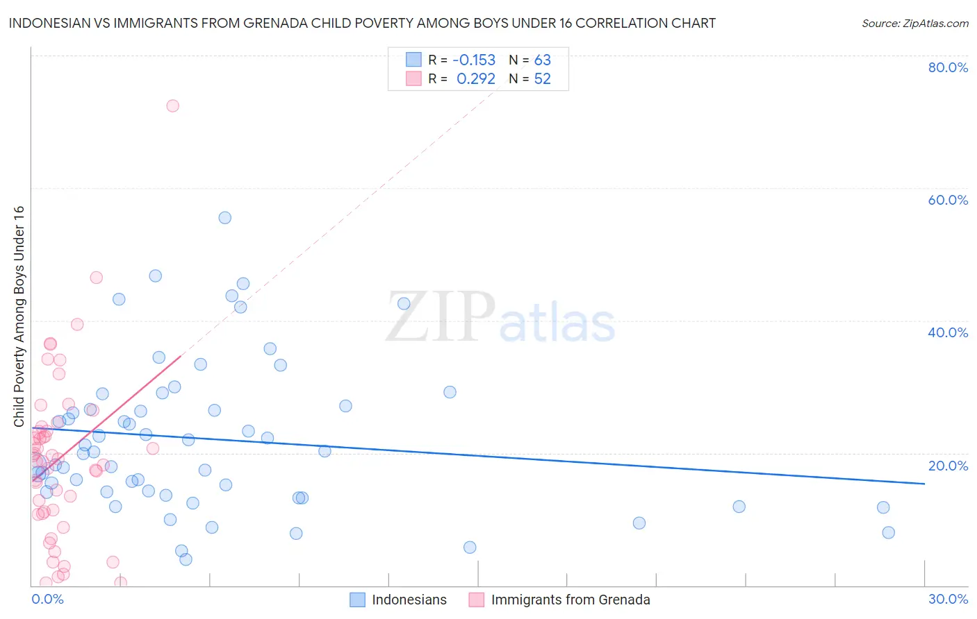 Indonesian vs Immigrants from Grenada Child Poverty Among Boys Under 16