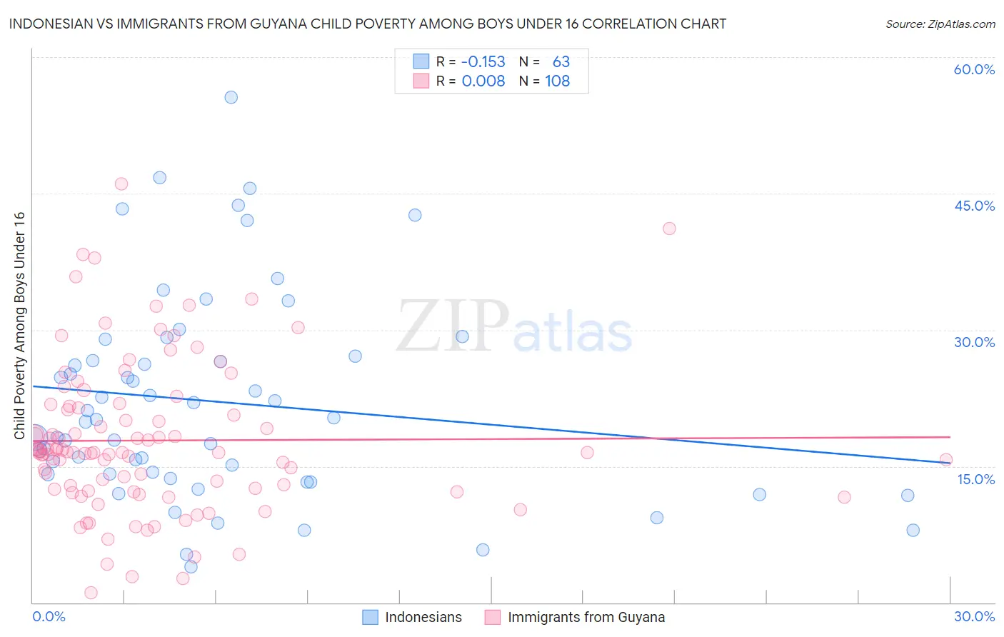 Indonesian vs Immigrants from Guyana Child Poverty Among Boys Under 16