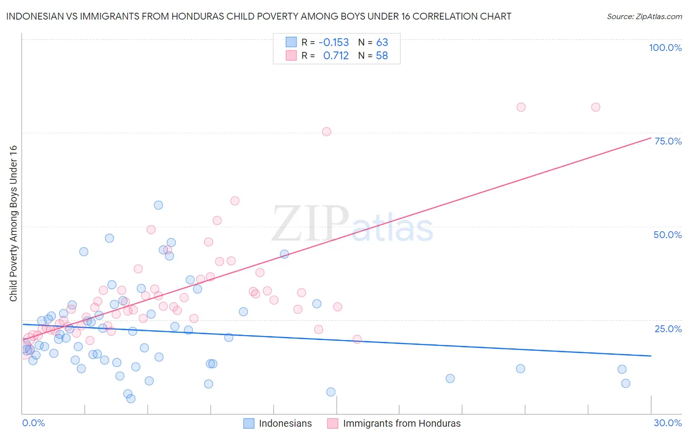 Indonesian vs Immigrants from Honduras Child Poverty Among Boys Under 16