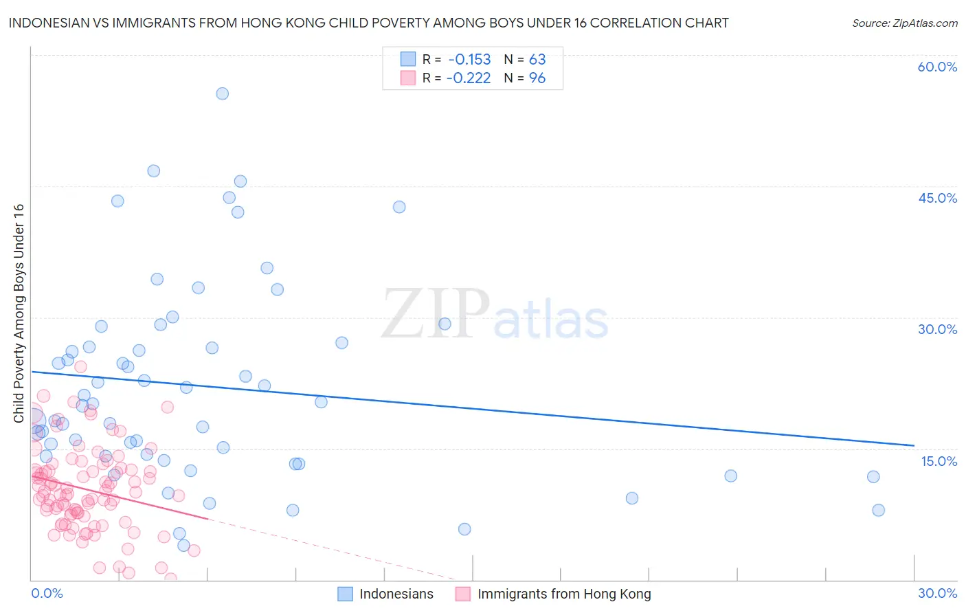 Indonesian vs Immigrants from Hong Kong Child Poverty Among Boys Under 16