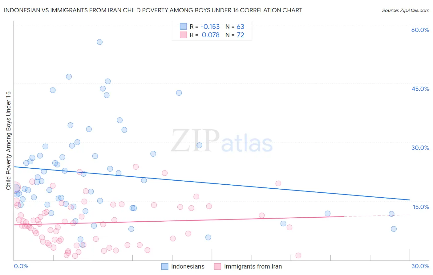 Indonesian vs Immigrants from Iran Child Poverty Among Boys Under 16