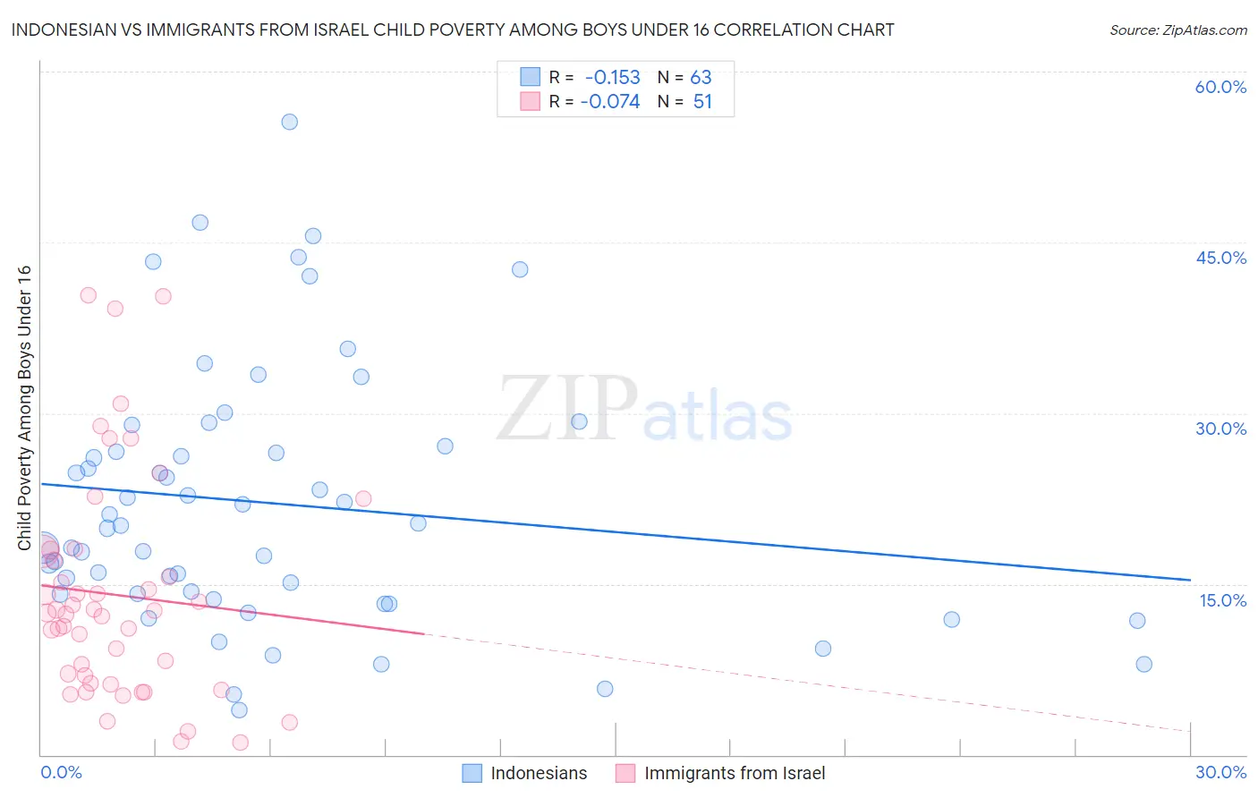 Indonesian vs Immigrants from Israel Child Poverty Among Boys Under 16