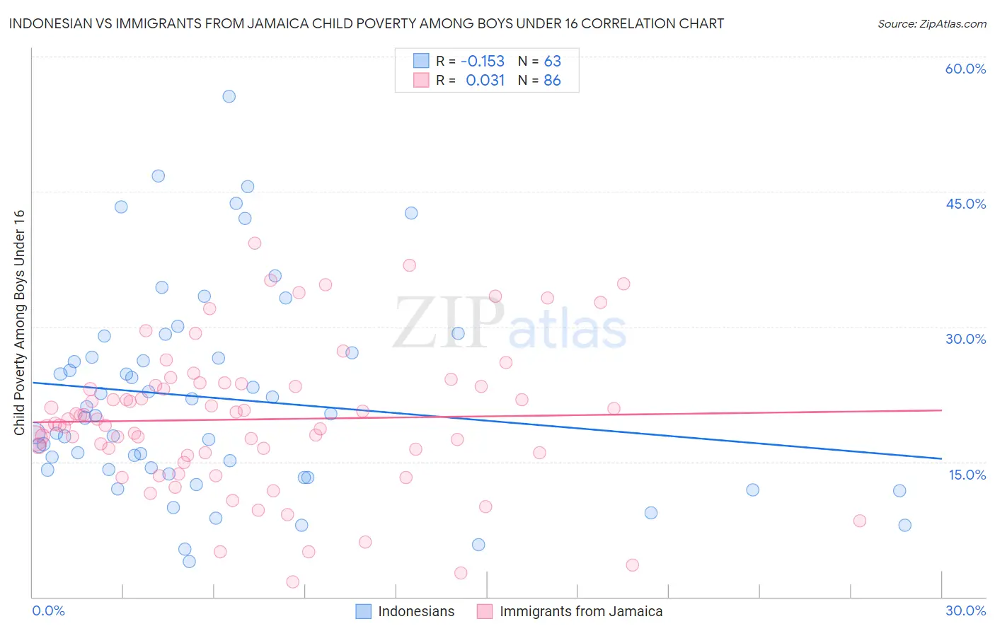 Indonesian vs Immigrants from Jamaica Child Poverty Among Boys Under 16