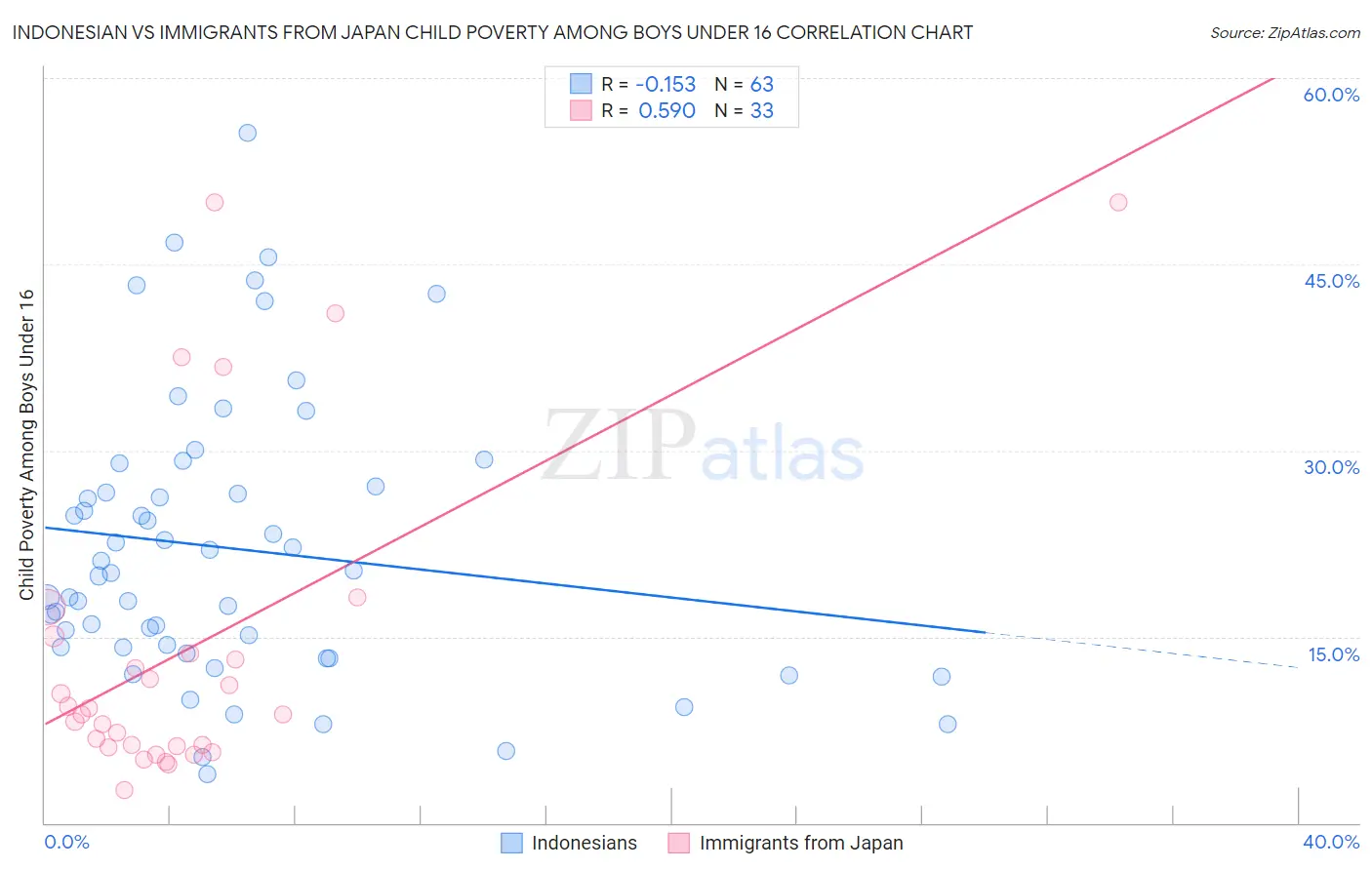 Indonesian vs Immigrants from Japan Child Poverty Among Boys Under 16