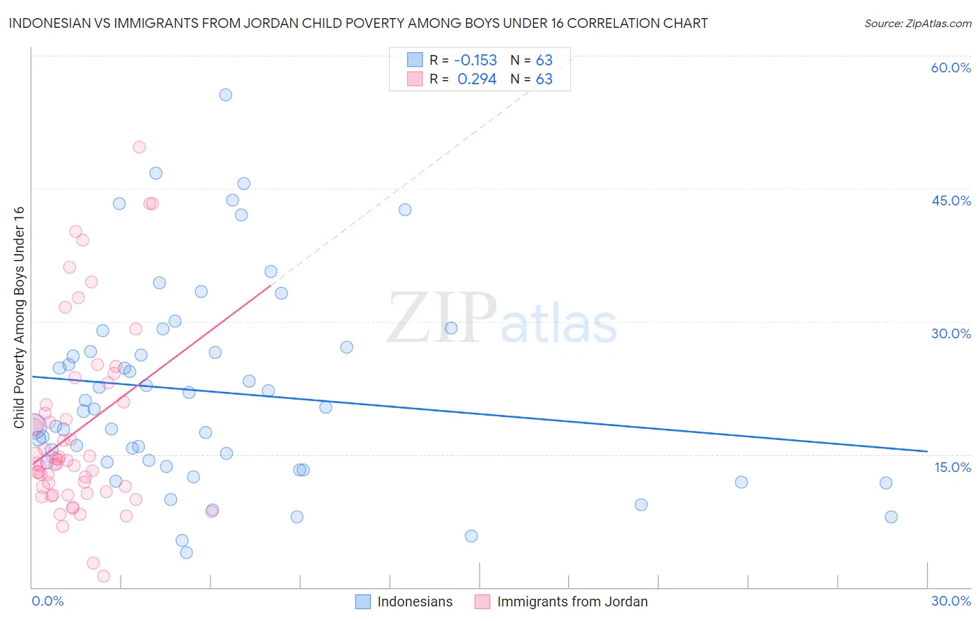 Indonesian vs Immigrants from Jordan Child Poverty Among Boys Under 16