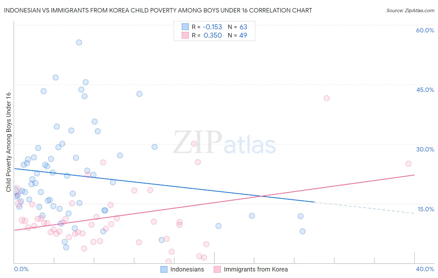 Indonesian vs Immigrants from Korea Child Poverty Among Boys Under 16