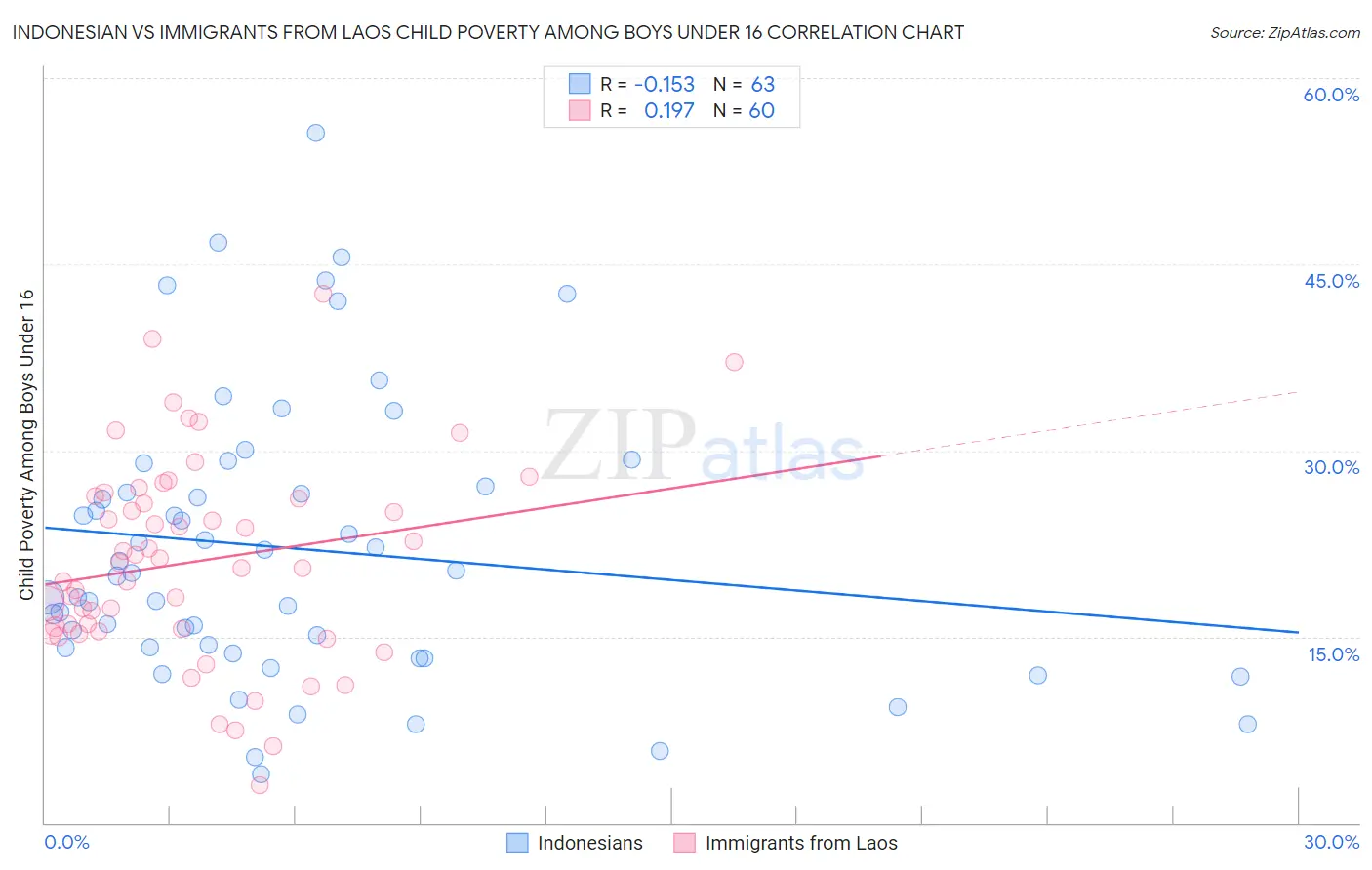 Indonesian vs Immigrants from Laos Child Poverty Among Boys Under 16