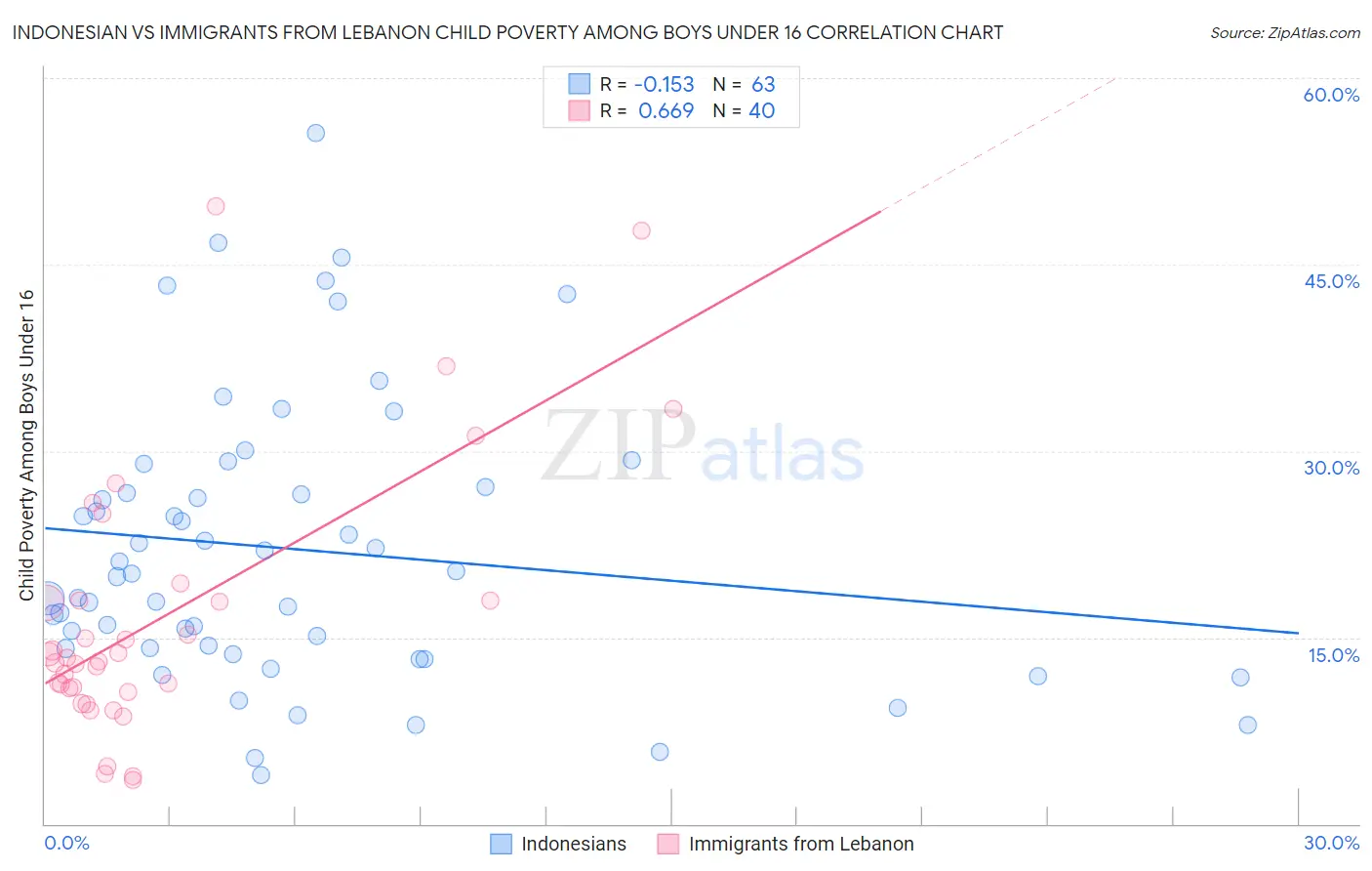 Indonesian vs Immigrants from Lebanon Child Poverty Among Boys Under 16