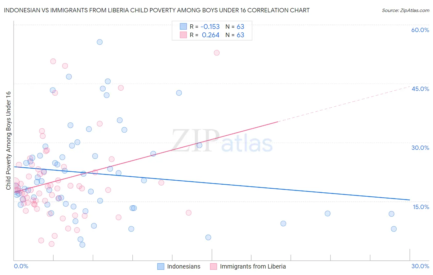 Indonesian vs Immigrants from Liberia Child Poverty Among Boys Under 16