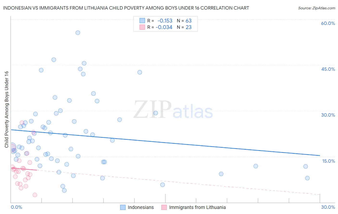 Indonesian vs Immigrants from Lithuania Child Poverty Among Boys Under 16