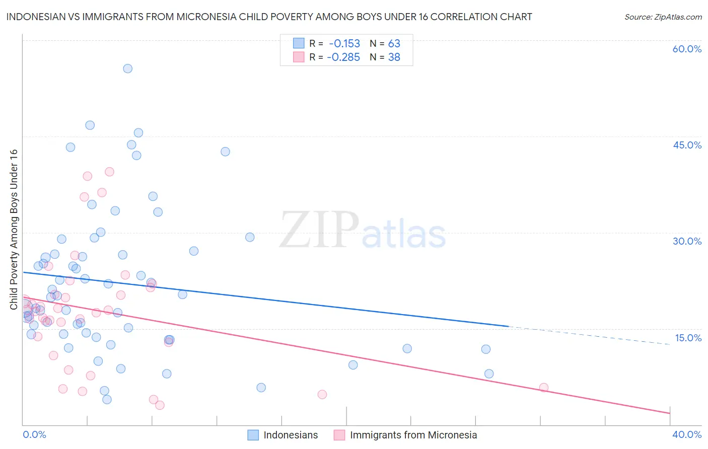 Indonesian vs Immigrants from Micronesia Child Poverty Among Boys Under 16