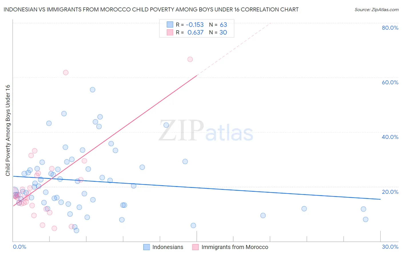 Indonesian vs Immigrants from Morocco Child Poverty Among Boys Under 16