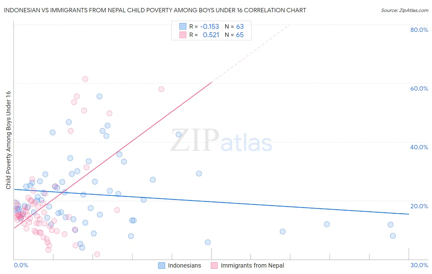 Indonesian vs Immigrants from Nepal Child Poverty Among Boys Under 16