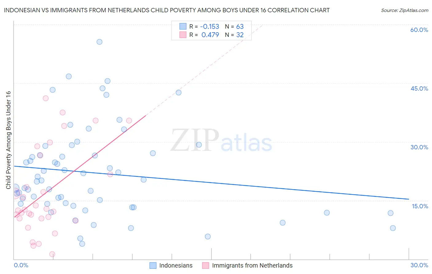 Indonesian vs Immigrants from Netherlands Child Poverty Among Boys Under 16