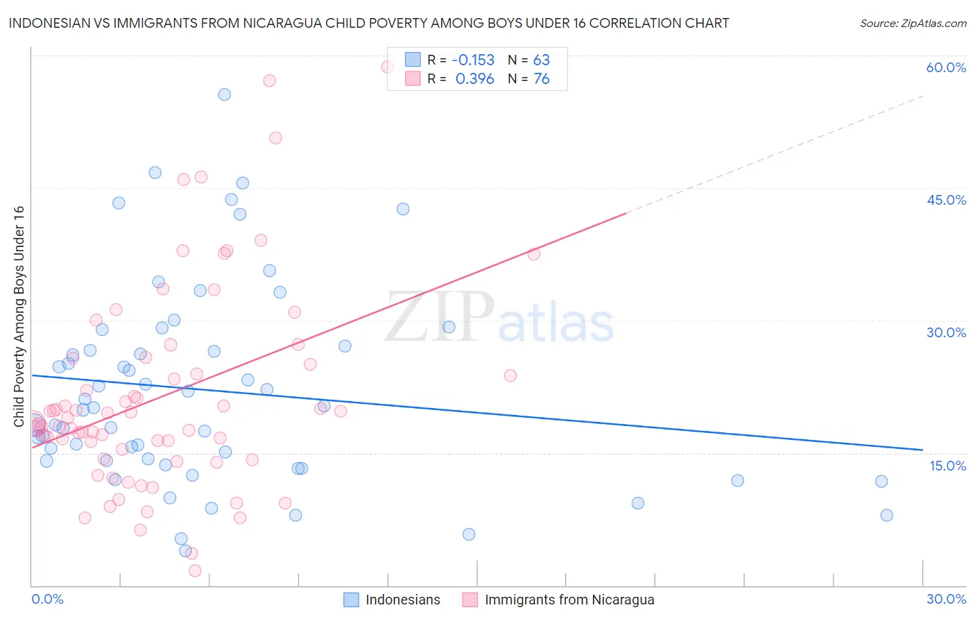 Indonesian vs Immigrants from Nicaragua Child Poverty Among Boys Under 16