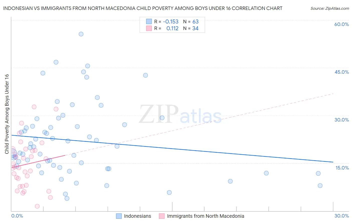 Indonesian vs Immigrants from North Macedonia Child Poverty Among Boys Under 16