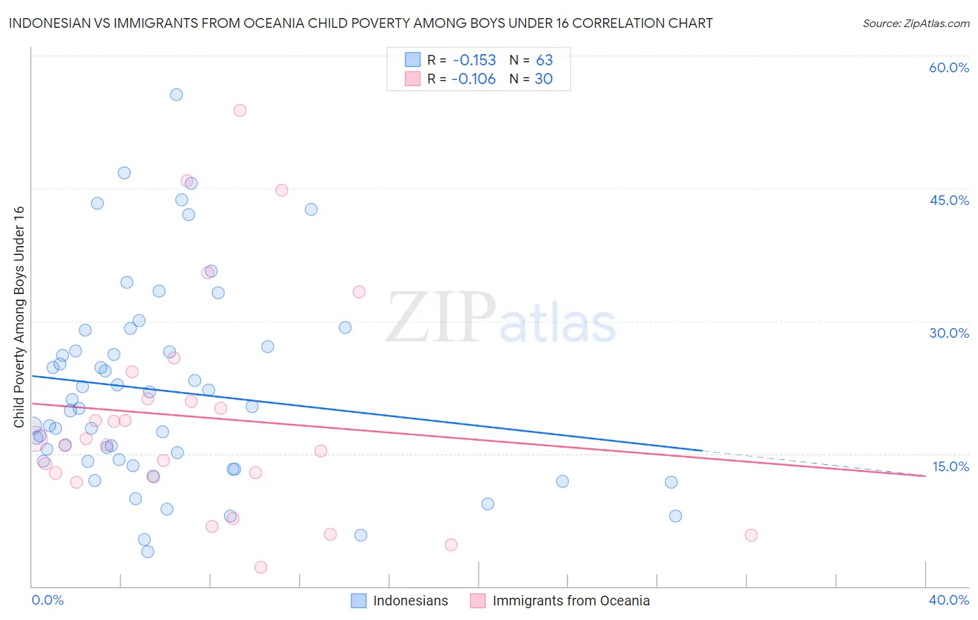 Indonesian vs Immigrants from Oceania Child Poverty Among Boys Under 16