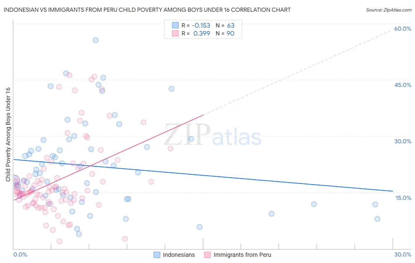 Indonesian vs Immigrants from Peru Child Poverty Among Boys Under 16