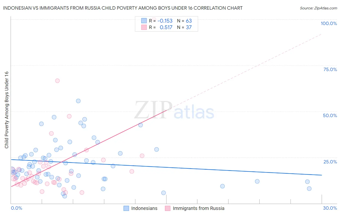 Indonesian vs Immigrants from Russia Child Poverty Among Boys Under 16