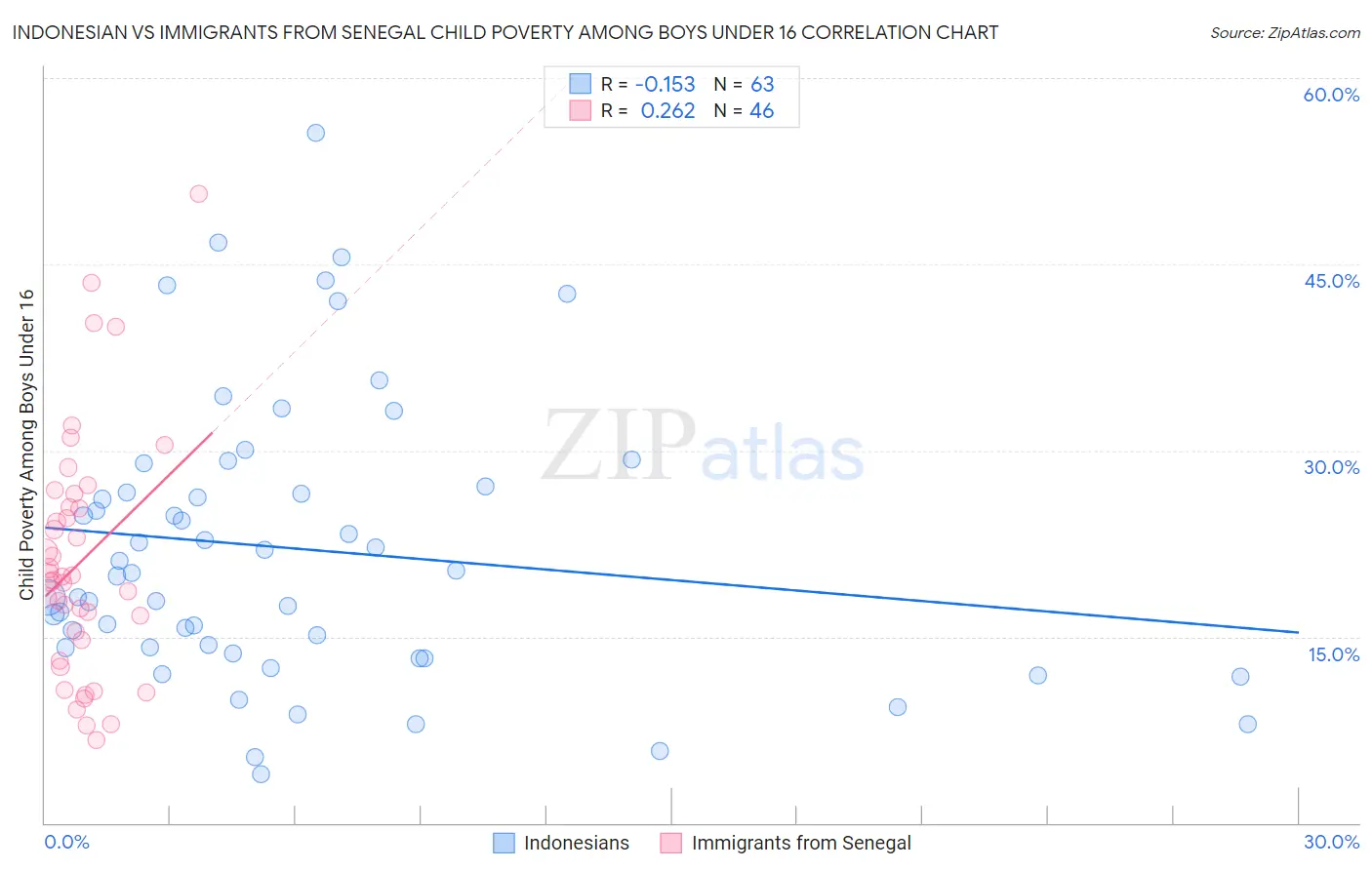 Indonesian vs Immigrants from Senegal Child Poverty Among Boys Under 16