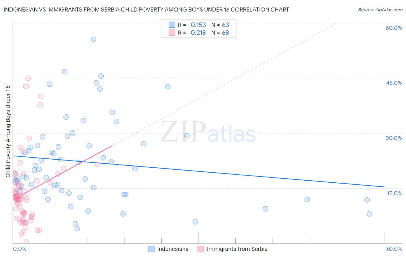 Indonesian vs Immigrants from Serbia Child Poverty Among Boys Under 16