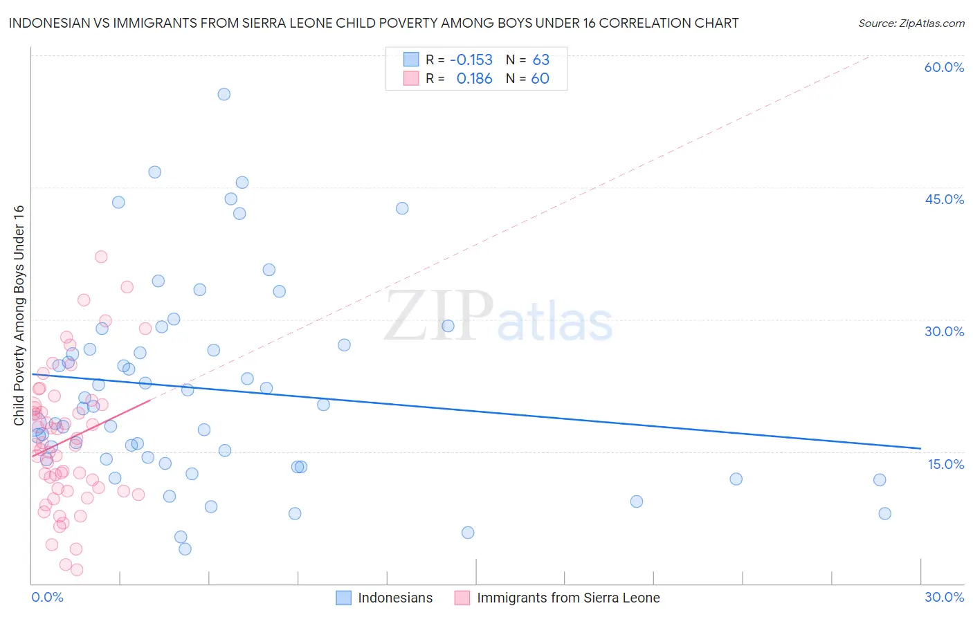 Indonesian vs Immigrants from Sierra Leone Child Poverty Among Boys Under 16