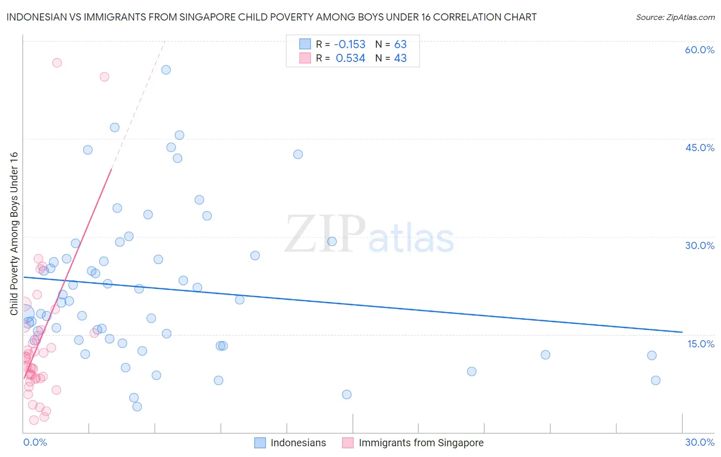 Indonesian vs Immigrants from Singapore Child Poverty Among Boys Under 16