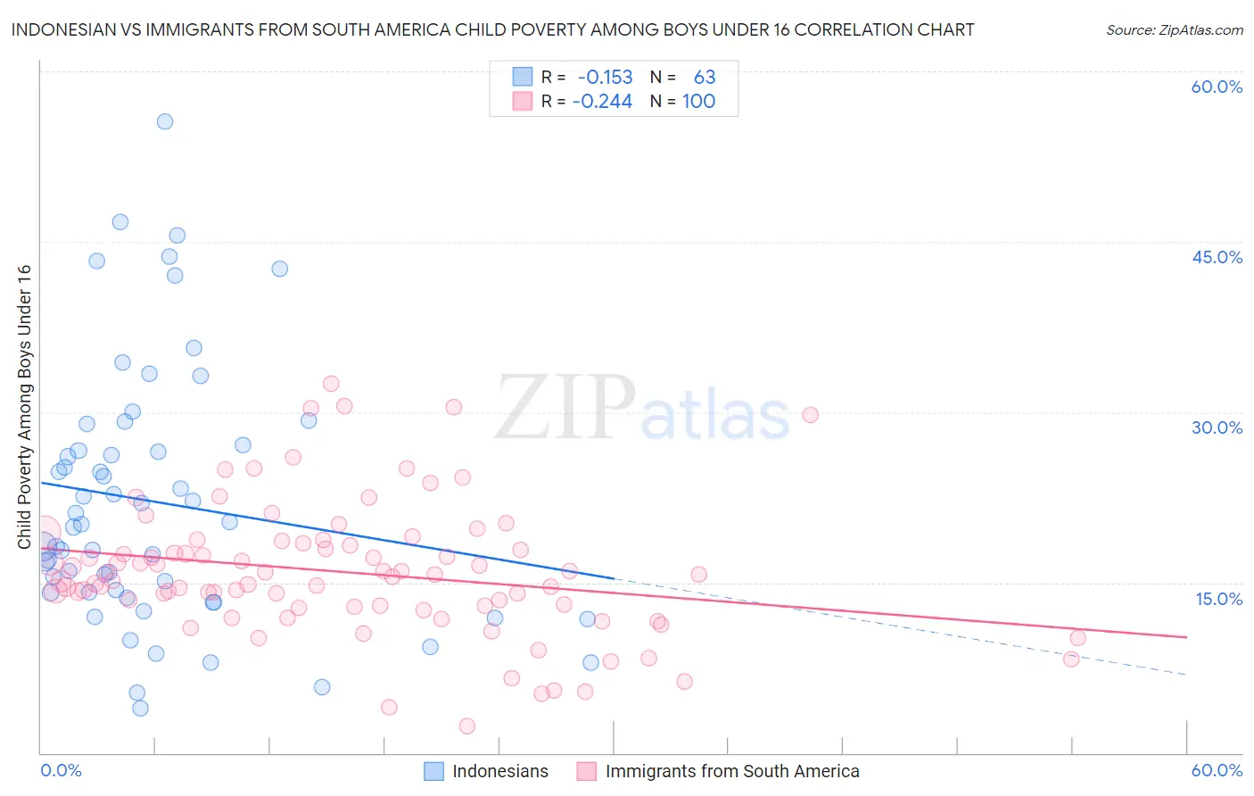 Indonesian vs Immigrants from South America Child Poverty Among Boys Under 16