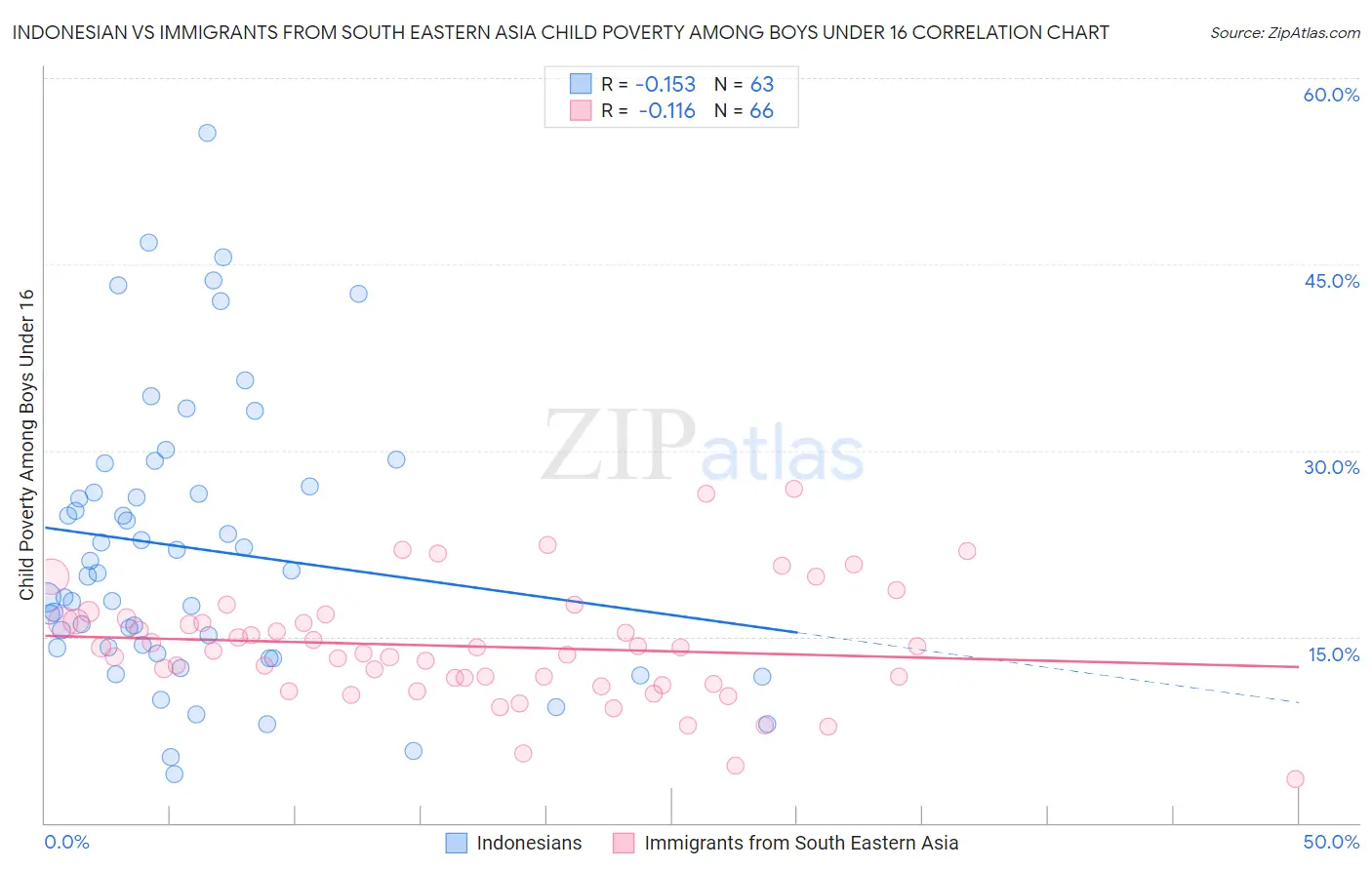 Indonesian vs Immigrants from South Eastern Asia Child Poverty Among Boys Under 16