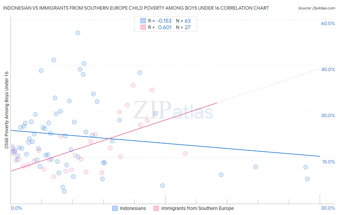 Indonesian vs Immigrants from Southern Europe Child Poverty Among Boys Under 16