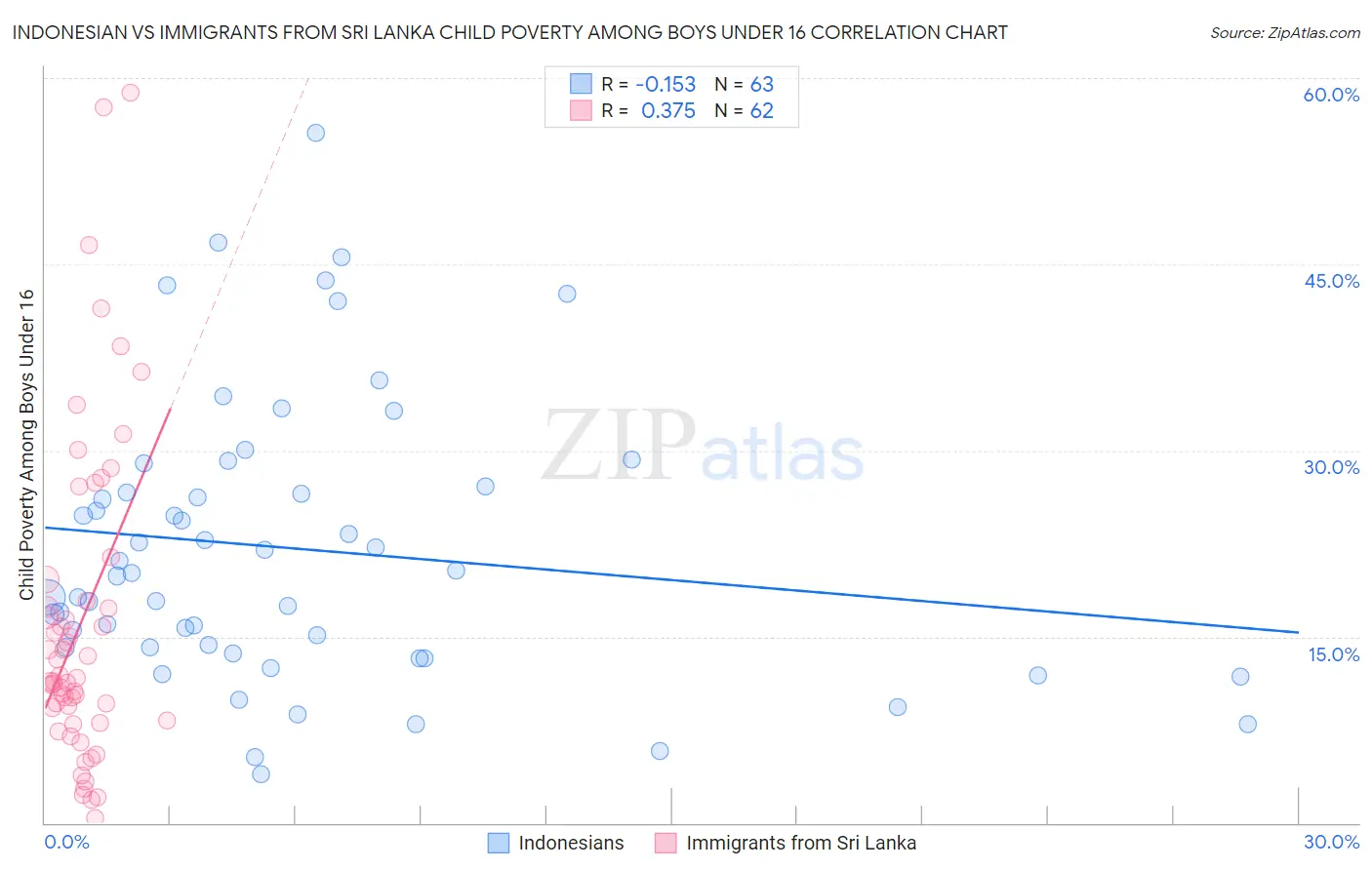 Indonesian vs Immigrants from Sri Lanka Child Poverty Among Boys Under 16