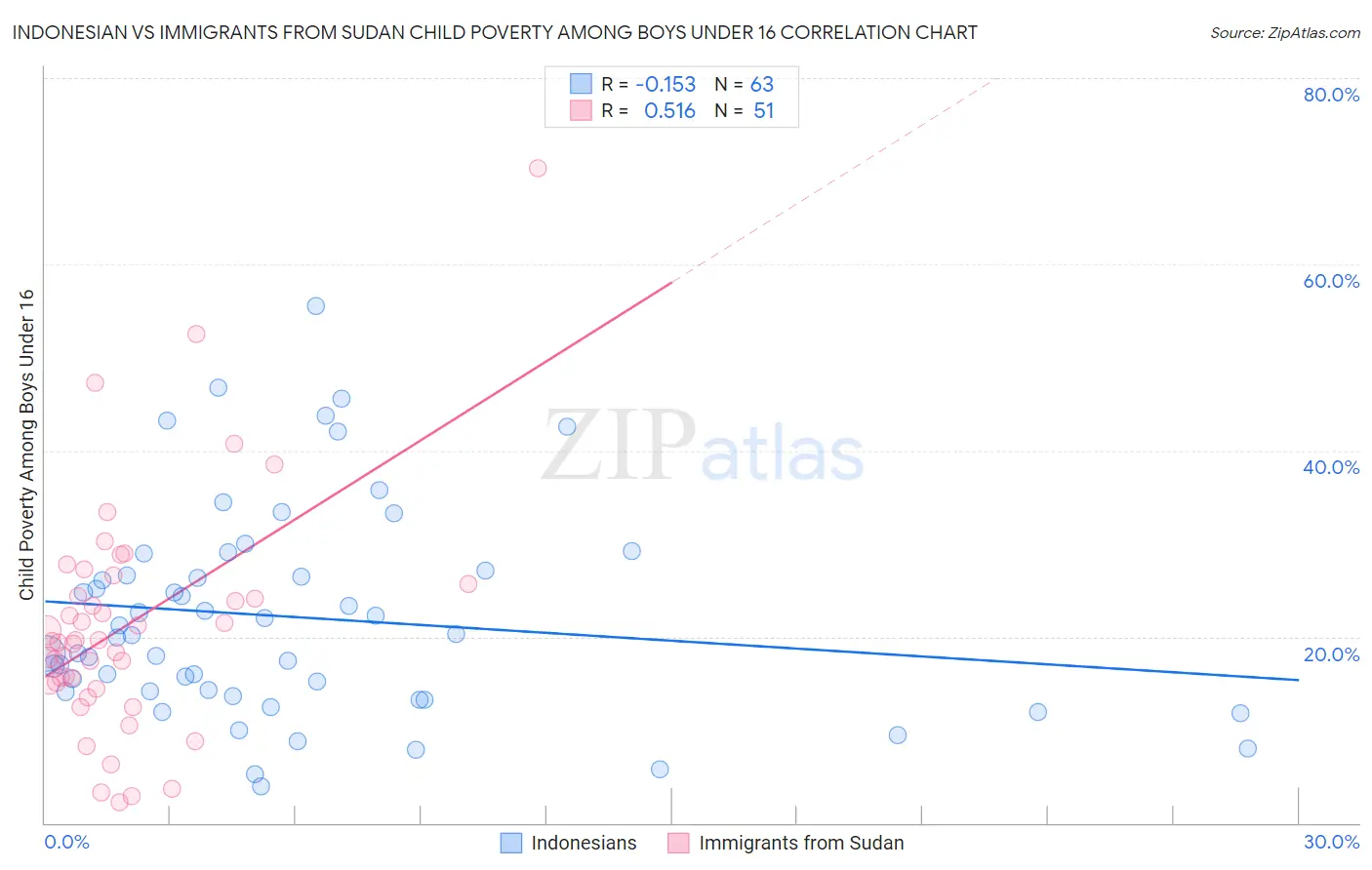 Indonesian vs Immigrants from Sudan Child Poverty Among Boys Under 16