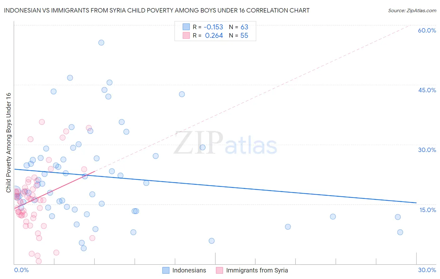 Indonesian vs Immigrants from Syria Child Poverty Among Boys Under 16