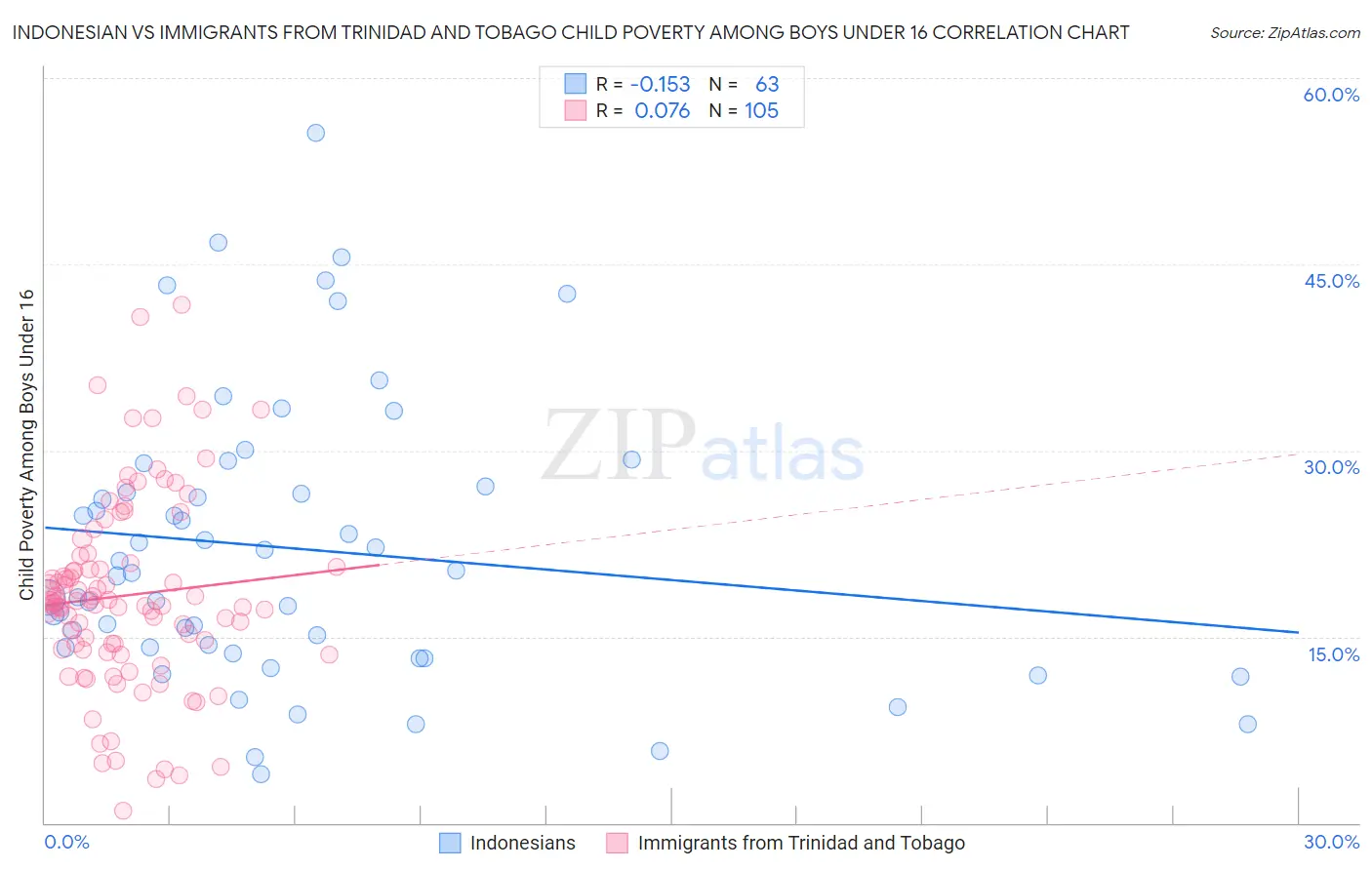 Indonesian vs Immigrants from Trinidad and Tobago Child Poverty Among Boys Under 16