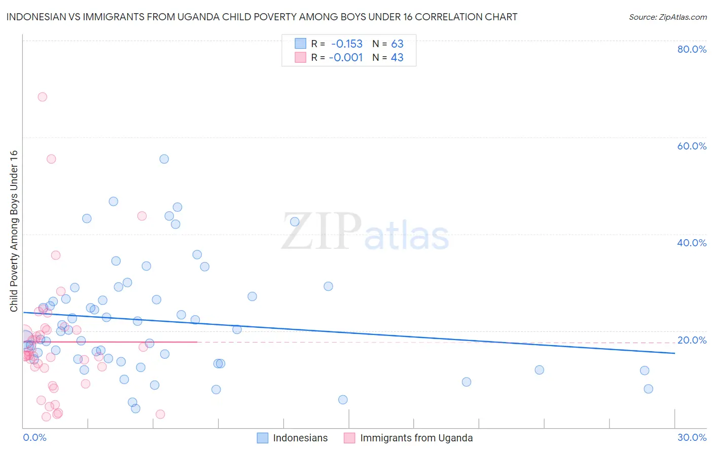 Indonesian vs Immigrants from Uganda Child Poverty Among Boys Under 16