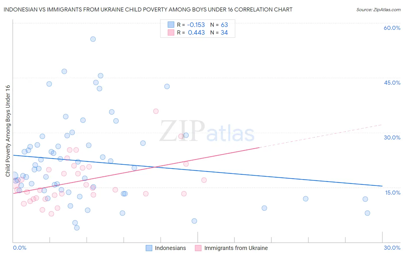 Indonesian vs Immigrants from Ukraine Child Poverty Among Boys Under 16