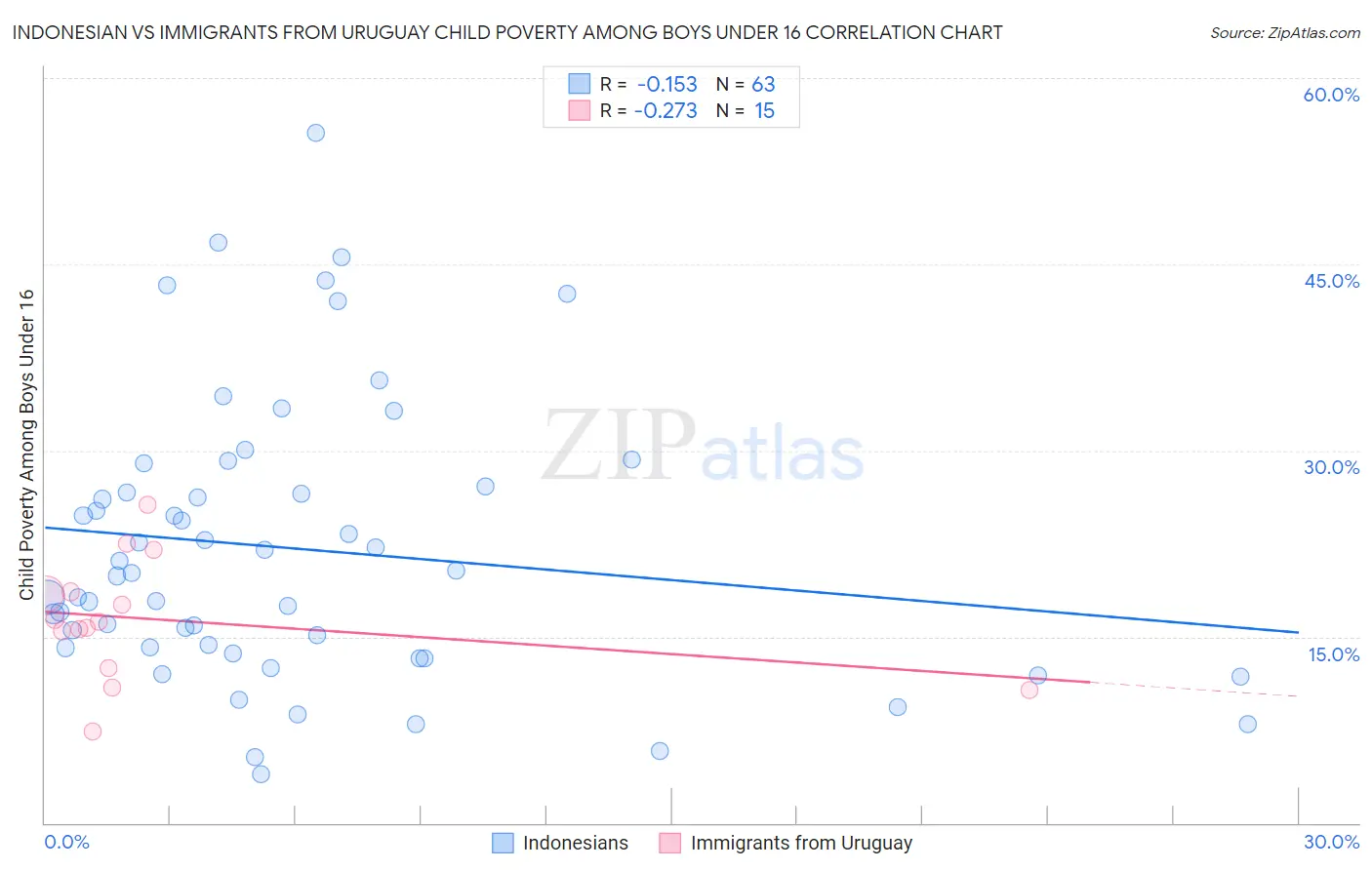 Indonesian vs Immigrants from Uruguay Child Poverty Among Boys Under 16