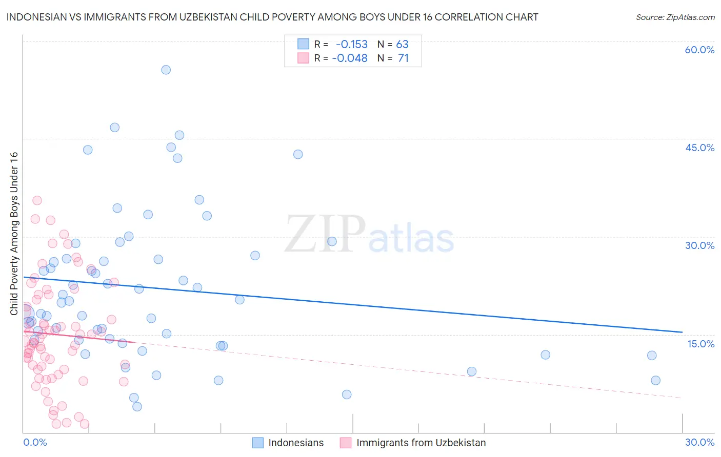 Indonesian vs Immigrants from Uzbekistan Child Poverty Among Boys Under 16