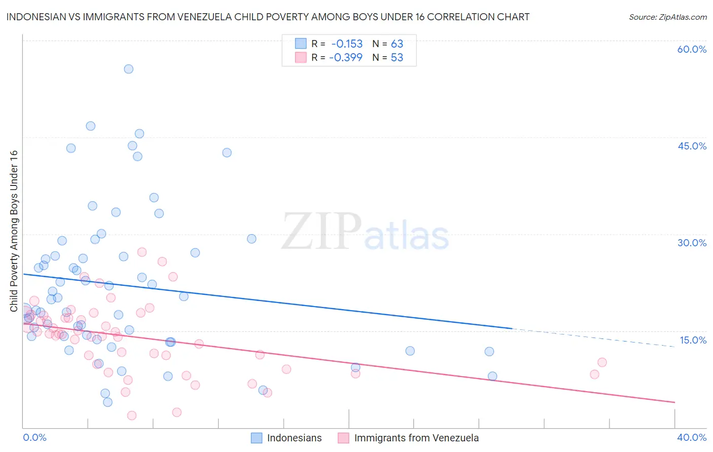 Indonesian vs Immigrants from Venezuela Child Poverty Among Boys Under 16