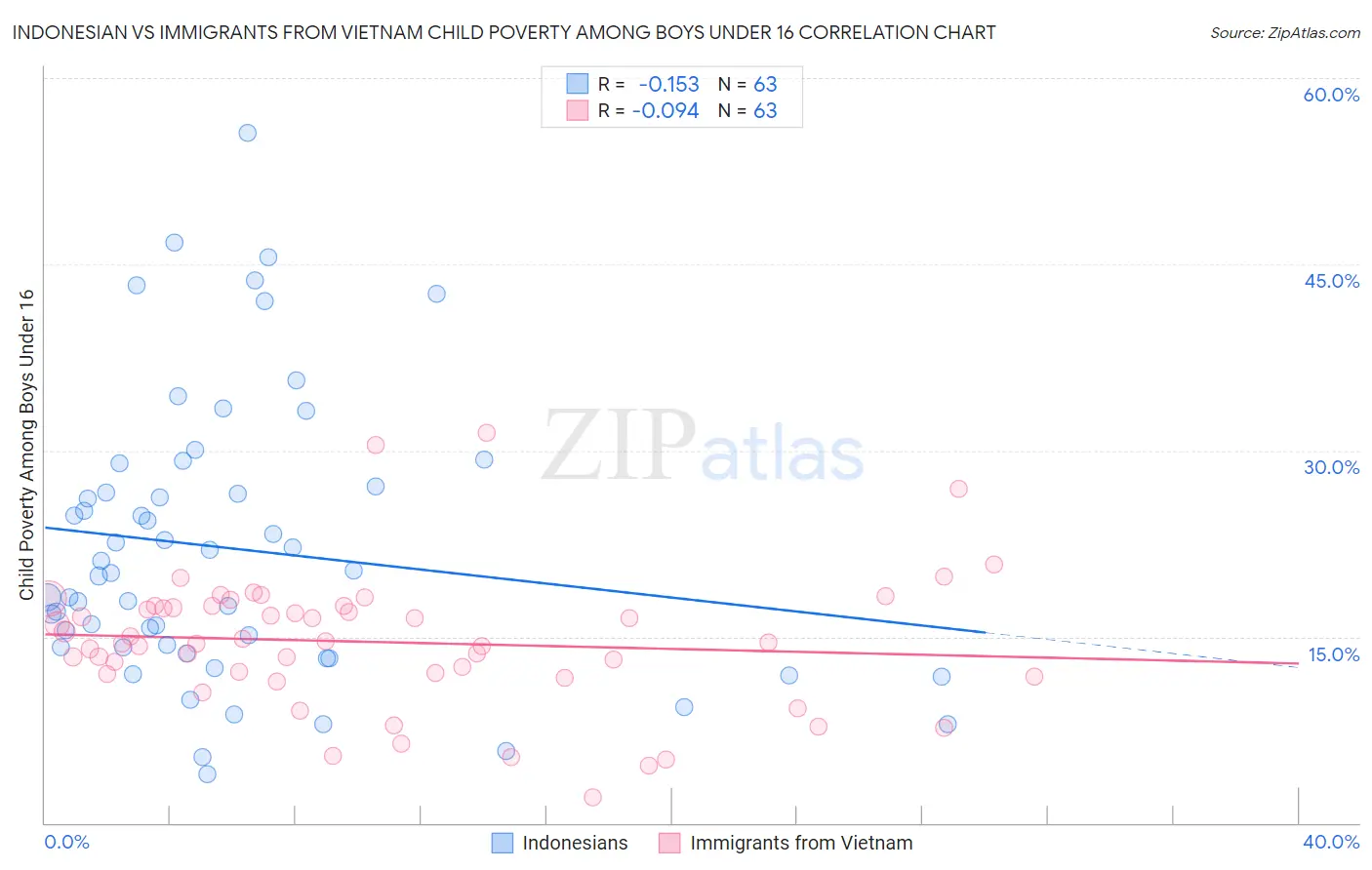 Indonesian vs Immigrants from Vietnam Child Poverty Among Boys Under 16