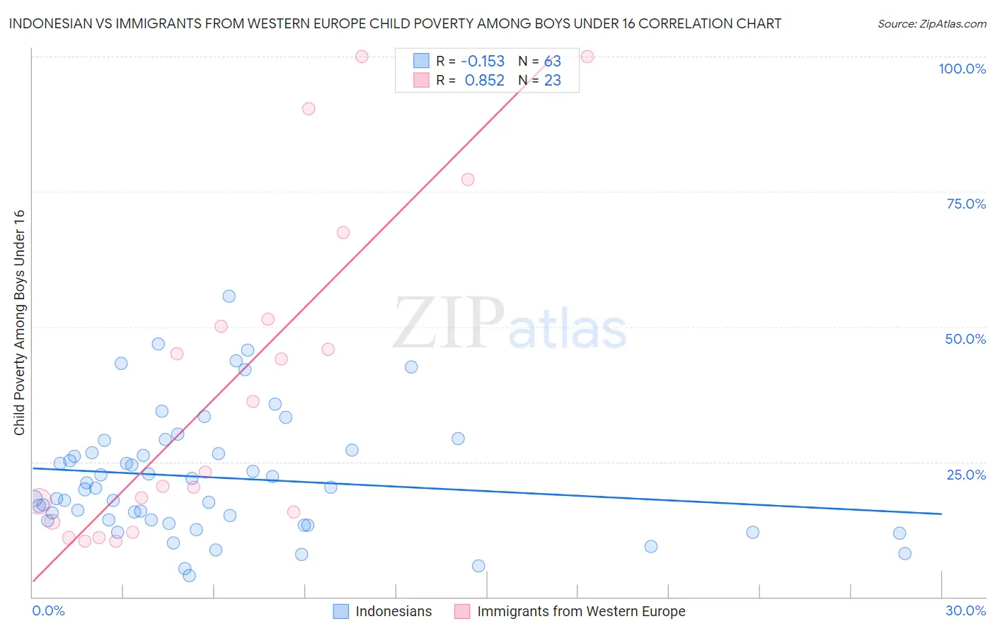 Indonesian vs Immigrants from Western Europe Child Poverty Among Boys Under 16