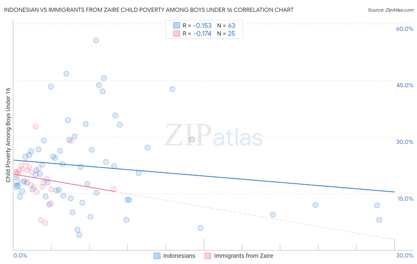 Indonesian vs Immigrants from Zaire Child Poverty Among Boys Under 16