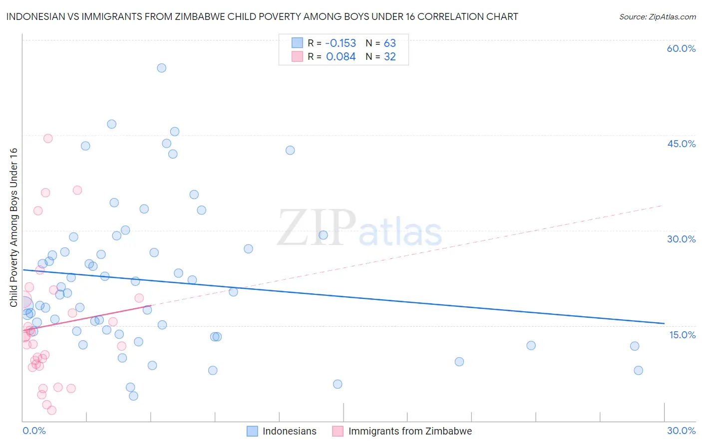 Indonesian vs Immigrants from Zimbabwe Child Poverty Among Boys Under 16