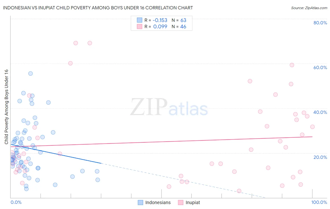 Indonesian vs Inupiat Child Poverty Among Boys Under 16