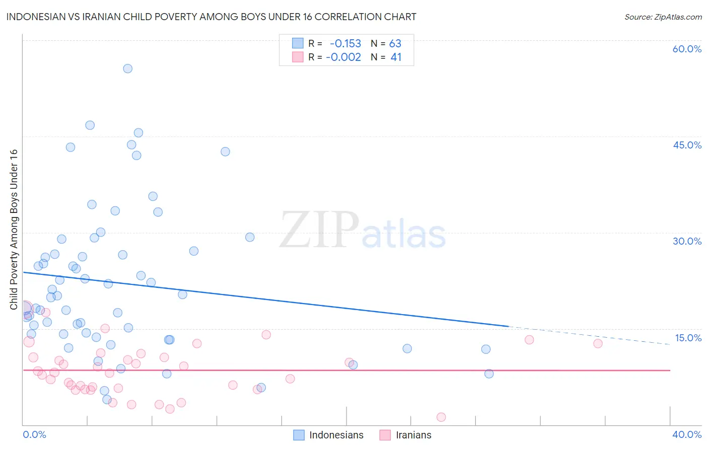 Indonesian vs Iranian Child Poverty Among Boys Under 16